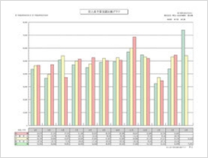 売上高予算実績比較グラフ