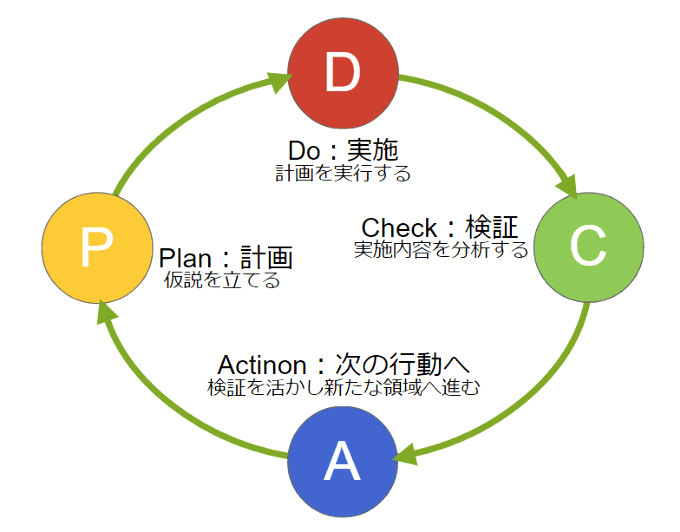 pdca